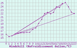 Courbe du refroidissement olien pour Montemboeuf (16)