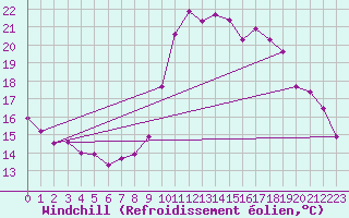 Courbe du refroidissement olien pour Toulon (83)