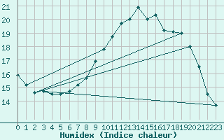Courbe de l'humidex pour Roches Point