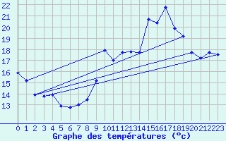 Courbe de tempratures pour Engins (38)