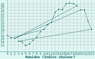 Courbe de l'humidex pour Bourg-en-Bresse (01)