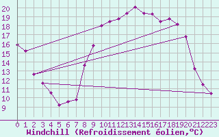 Courbe du refroidissement olien pour Solenzara - Base arienne (2B)