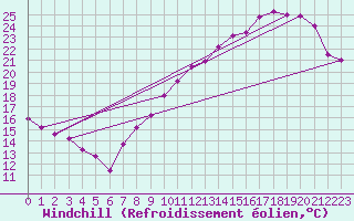 Courbe du refroidissement olien pour Villacoublay (78)