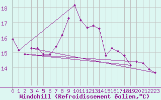 Courbe du refroidissement olien pour Hazebrouck (59)