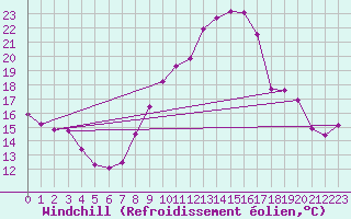 Courbe du refroidissement olien pour Chambry / Aix-Les-Bains (73)
