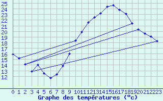 Courbe de tempratures pour Montlimar (26)
