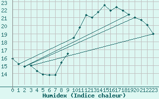 Courbe de l'humidex pour Cambrai / Epinoy (62)