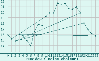 Courbe de l'humidex pour Nancy - Essey (54)