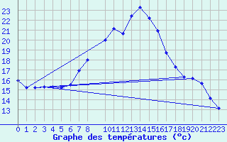 Courbe de tempratures pour Waidhofen an der Ybbs