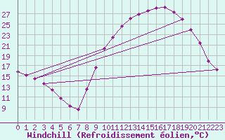Courbe du refroidissement olien pour Fains-Veel (55)
