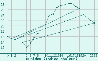 Courbe de l'humidex pour Bujarraloz