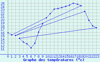 Courbe de tempratures pour Lucelle (68)