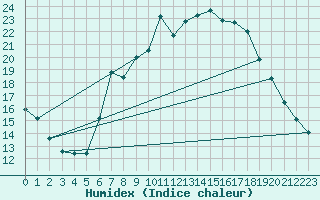 Courbe de l'humidex pour C. Budejovice-Roznov