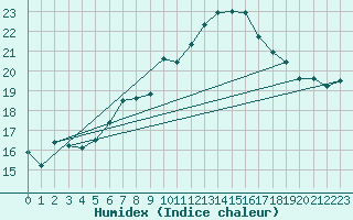 Courbe de l'humidex pour Berlin-Buch