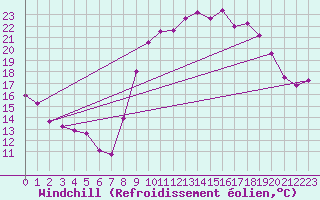 Courbe du refroidissement olien pour Istres (13)