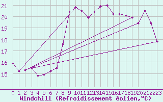 Courbe du refroidissement olien pour Cap Gris-Nez (62)