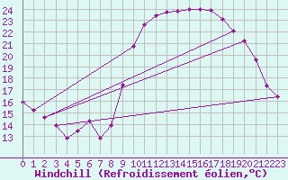 Courbe du refroidissement olien pour Roujan (34)