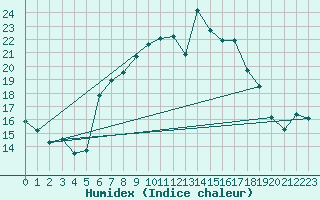 Courbe de l'humidex pour Manston (UK)