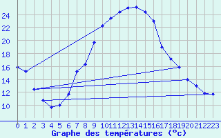 Courbe de tempratures pour Gumpoldskirchen