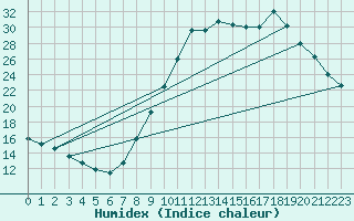 Courbe de l'humidex pour Rethel (08)