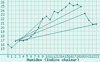 Courbe de l'humidex pour Frankfort (All)