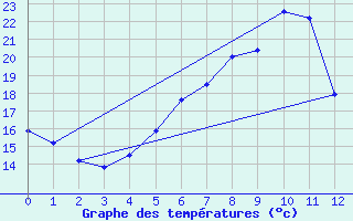 Courbe de tempratures pour Wielun