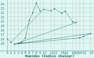 Courbe de l'humidex pour Lichinga