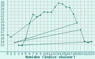 Courbe de l'humidex pour Zwiesel