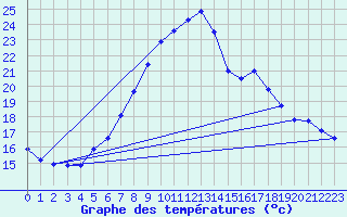 Courbe de tempratures pour Zinnwald-Georgenfeld