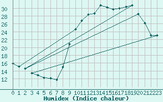 Courbe de l'humidex pour Buzenol (Be)