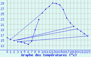 Courbe de tempratures pour Tortosa