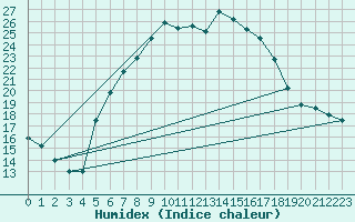 Courbe de l'humidex pour Ziar Nad Hronom