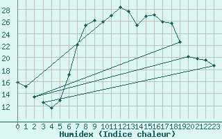 Courbe de l'humidex pour Lenzkirch-Ruhbuehl