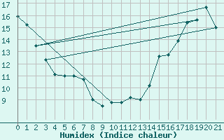 Courbe de l'humidex pour Saturna Island