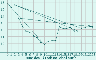 Courbe de l'humidex pour Pointe de Chassiron (17)