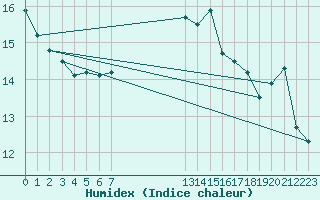 Courbe de l'humidex pour Pointe du Plomb (17)