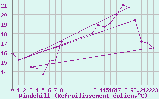Courbe du refroidissement olien pour Cap Corse (2B)