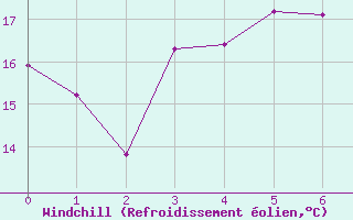 Courbe du refroidissement olien pour Sarnia Climate