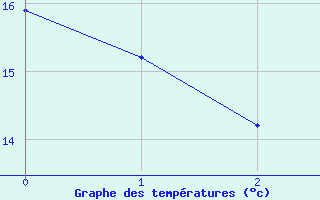 Courbe de tempratures pour Wielun