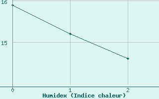 Courbe de l'humidex pour Liperi Tuiskavanluoto