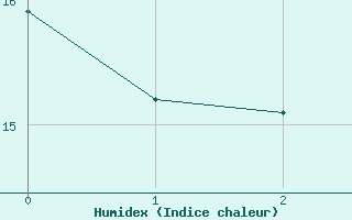 Courbe de l'humidex pour Blois (41)