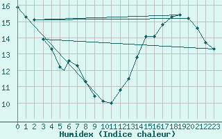 Courbe de l'humidex pour Aeroparque Bs. As. Aerodrome