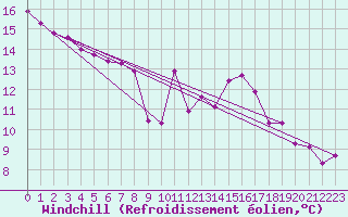 Courbe du refroidissement olien pour Bad Marienberg