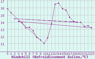 Courbe du refroidissement olien pour Dieppe (76)