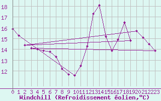 Courbe du refroidissement olien pour Aytr-Plage (17)