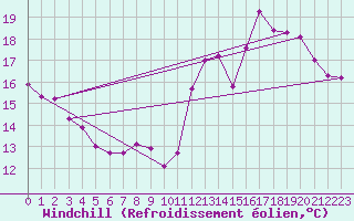 Courbe du refroidissement olien pour Douzens (11)