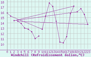 Courbe du refroidissement olien pour Cabestany (66)