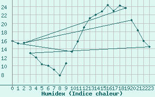 Courbe de l'humidex pour Amur (79)