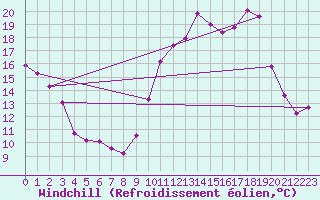 Courbe du refroidissement olien pour Albi (81)