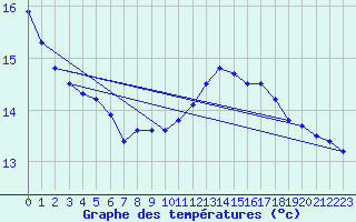 Courbe de tempratures pour Pully-Lausanne (Sw)